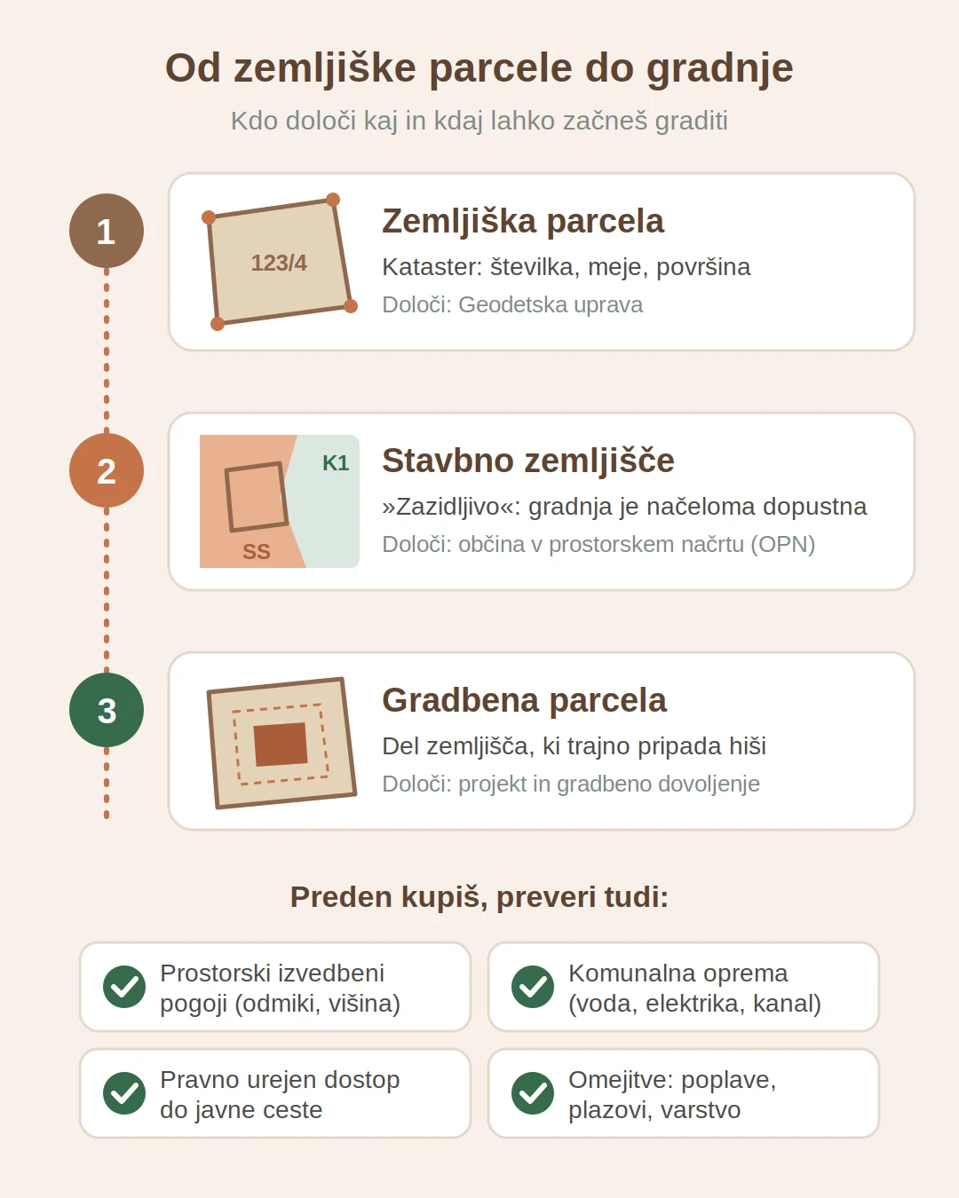 Infografika: zemljiška parcela postane stavbno zemljišče z občinskim prostorskim načrtom, gradbena parcela pa nastane s projektom in gradbenim dovoljenjem